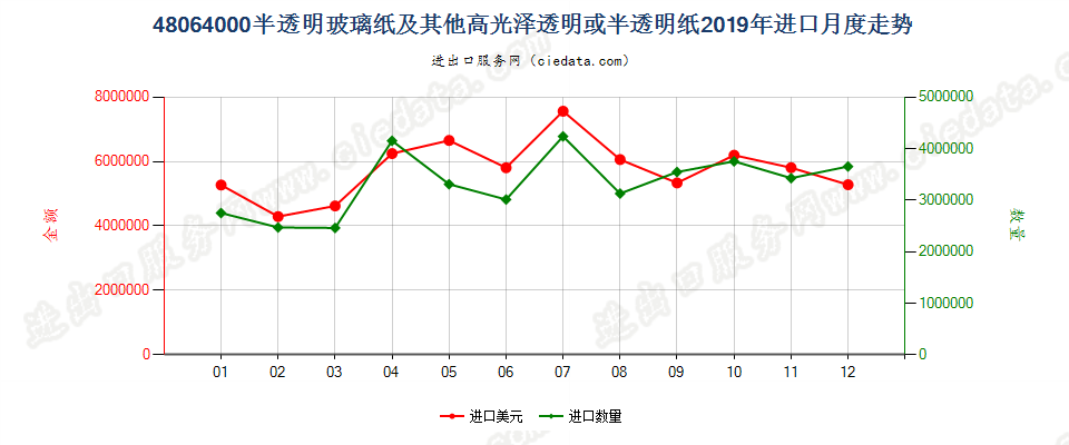 48064000半透明玻璃纸及其他高光泽透明或半透明纸进口2019年月度走势图