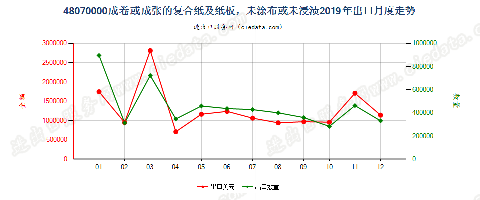 48070000成卷或成张的复合纸及纸板，未涂布或未浸渍出口2019年月度走势图