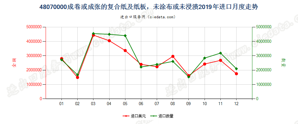 48070000成卷或成张的复合纸及纸板，未涂布或未浸渍进口2019年月度走势图