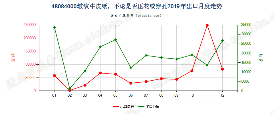 48084000皱纹牛皮纸，不论是否压花或穿孔出口2019年月度走势图