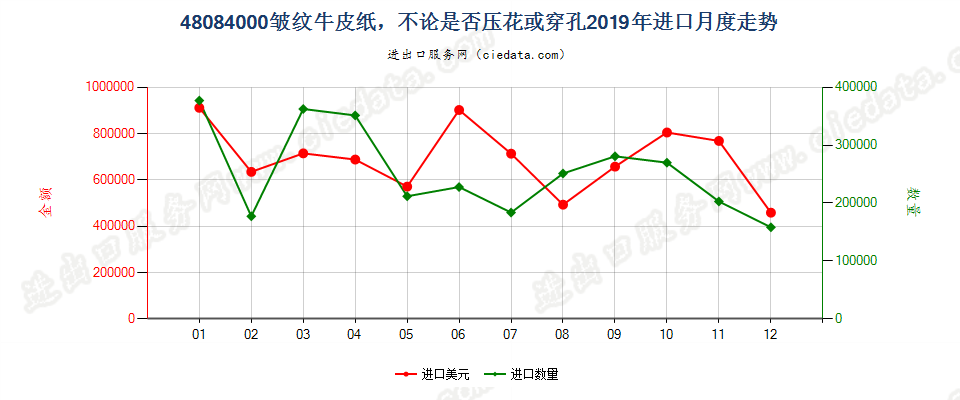 48084000皱纹牛皮纸，不论是否压花或穿孔进口2019年月度走势图