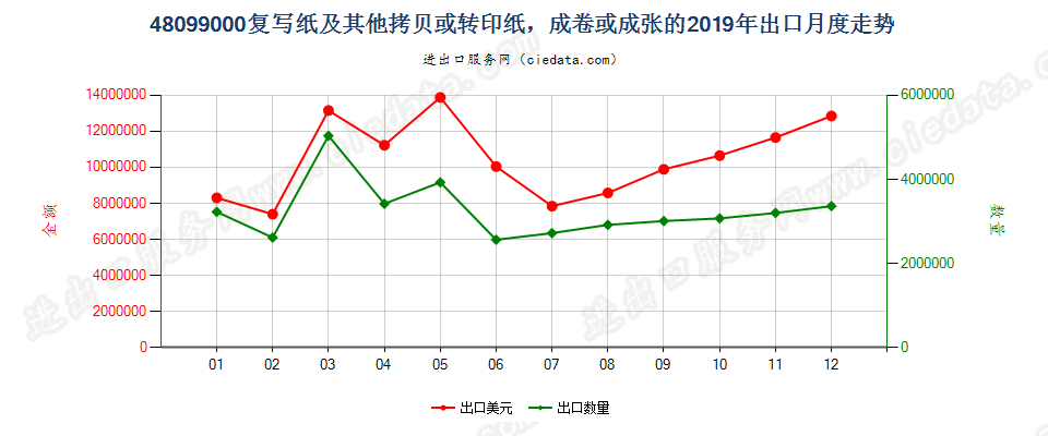 48099000复写纸及其他拷贝或转印纸，成卷或成张的出口2019年月度走势图