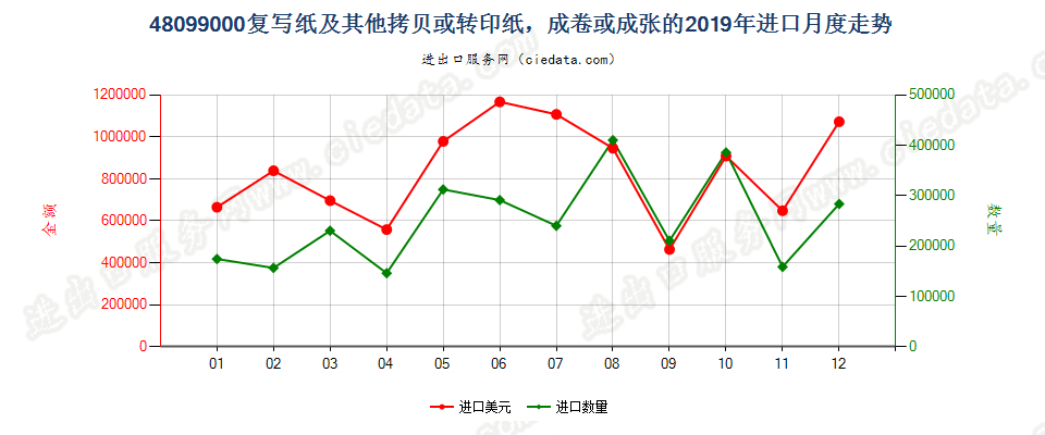 48099000复写纸及其他拷贝或转印纸，成卷或成张的进口2019年月度走势图