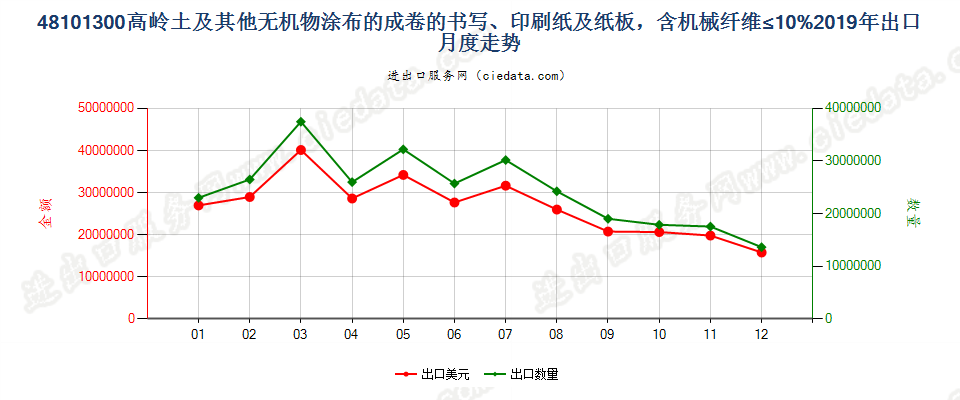 48101300高岭土及其他无机物涂布的成卷的书写、印刷纸及纸板，含机械纤维≤10%出口2019年月度走势图