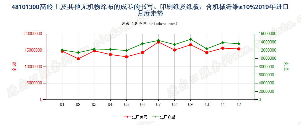48101300高岭土及其他无机物涂布的成卷的书写、印刷纸及纸板，含机械纤维≤10%进口2019年月度走势图