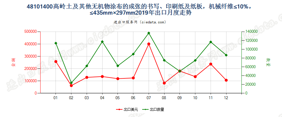 48101400高岭土及其他无机物涂布的成张的书写、印刷纸及纸板，机械纤维≤10%，≤435mm×297mm出口2019年月度走势图