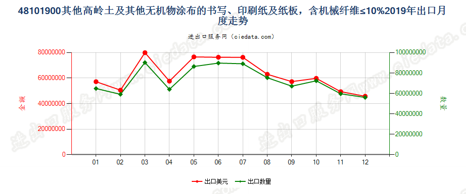 48101900其他高岭土及其他无机物涂布的书写、印刷纸及纸板，含机械纤维≤10%出口2019年月度走势图