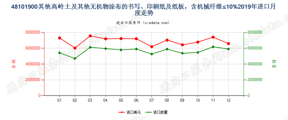 48101900其他高岭土及其他无机物涂布的书写、印刷纸及纸板，含机械纤维≤10%进口2019年月度走势图