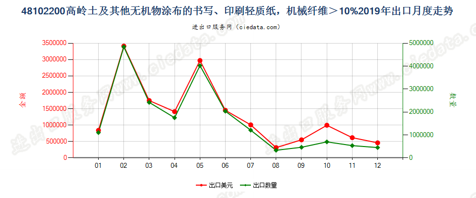 48102200高岭土及其他无机物涂布的书写、印刷轻质纸，机械纤维＞10%出口2019年月度走势图