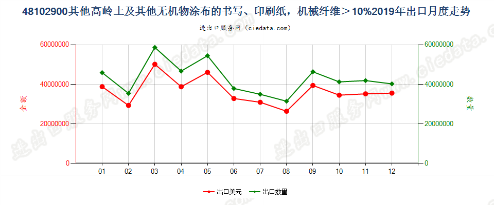 48102900其他高岭土及其他无机物涂布的书写、印刷纸，机械纤维＞10%出口2019年月度走势图