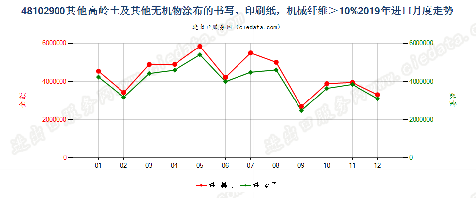 48102900其他高岭土及其他无机物涂布的书写、印刷纸，机械纤维＞10%进口2019年月度走势图