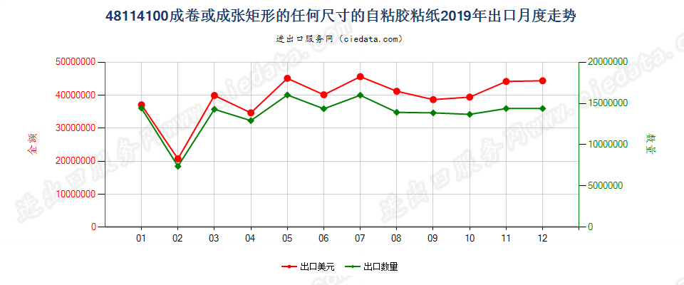 48114100成卷或成张矩形的任何尺寸的自粘胶粘纸出口2019年月度走势图