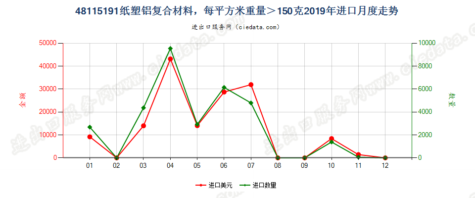 48115191纸塑铝复合材料，每平方米重量＞150克进口2019年月度走势图