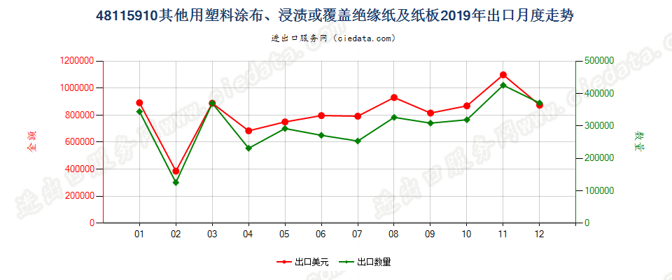 48115910其他用塑料涂布、浸渍或覆盖绝缘纸及纸板出口2019年月度走势图