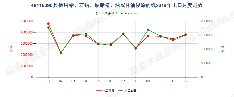 48116090其他用蜡、石蜡、硬脂精、油或甘油浸涂的纸出口2019年月度走势图