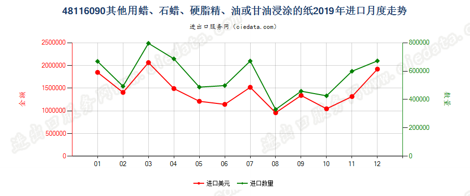 48116090其他用蜡、石蜡、硬脂精、油或甘油浸涂的纸进口2019年月度走势图