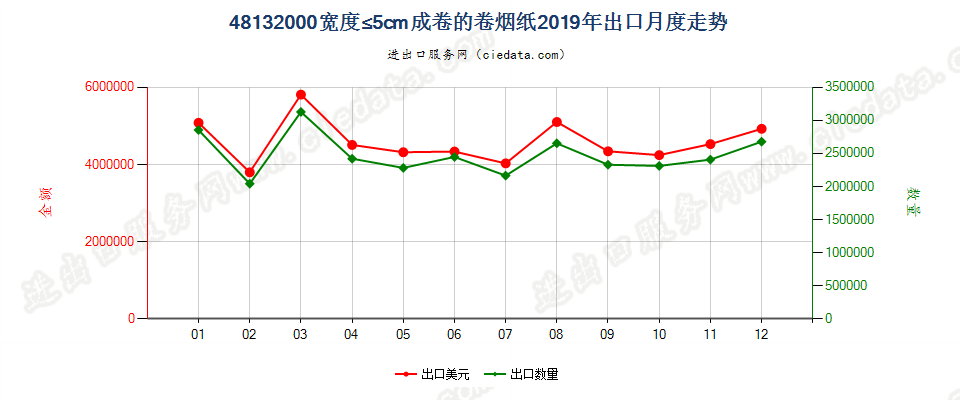 48132000宽度≤5cm成卷的卷烟纸出口2019年月度走势图