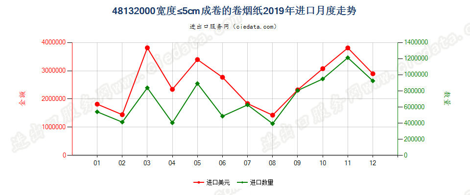 48132000宽度≤5cm成卷的卷烟纸进口2019年月度走势图