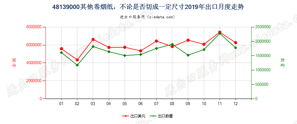 48139000其他卷烟纸，不论是否切成一定尺寸出口2019年月度走势图