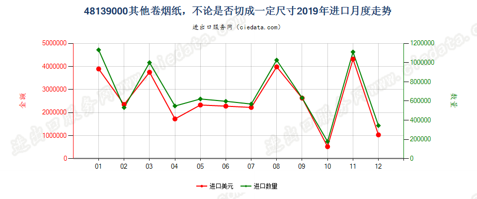 48139000其他卷烟纸，不论是否切成一定尺寸进口2019年月度走势图