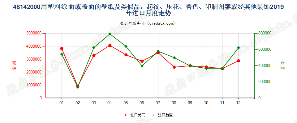 48142000用塑料涂面或盖面的壁纸及类似品，起纹、压花、着色、印制图案或经其他装饰进口2019年月度走势图