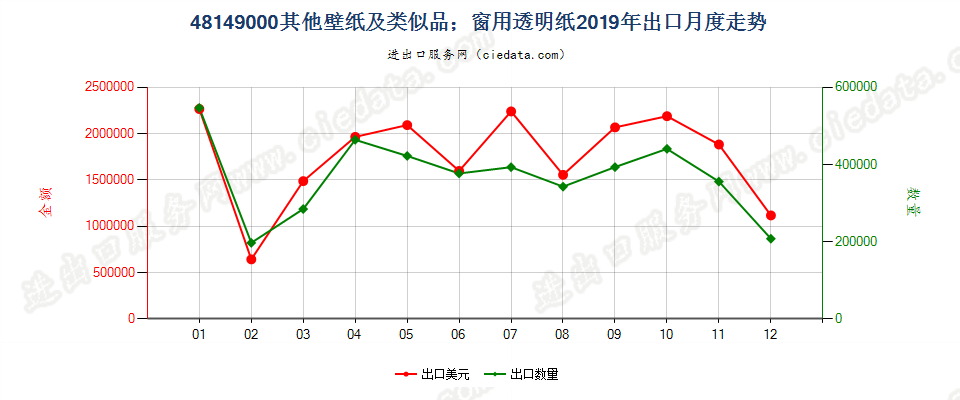 48149000其他壁纸及类似品；窗用透明纸出口2019年月度走势图