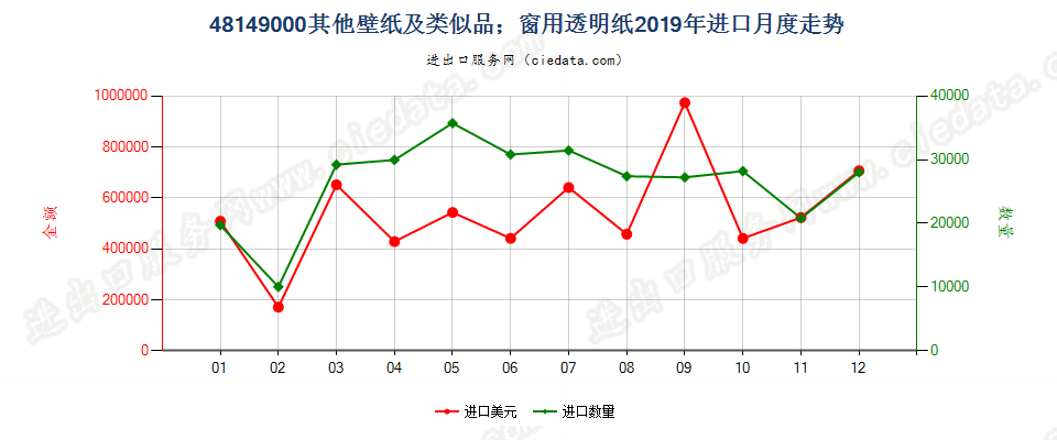 48149000其他壁纸及类似品；窗用透明纸进口2019年月度走势图