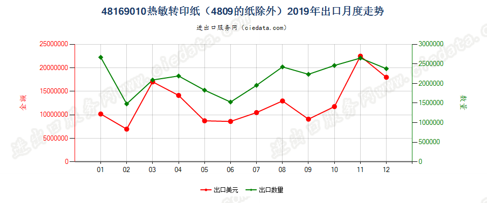 48169010热敏转印纸（4809的纸除外）出口2019年月度走势图