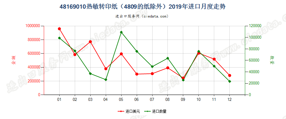 48169010热敏转印纸（4809的纸除外）进口2019年月度走势图