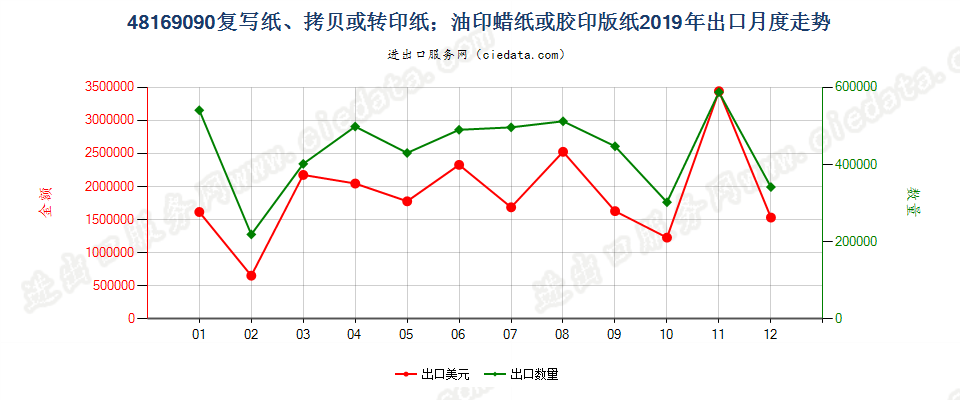 48169090复写纸、拷贝或转印纸；油印蜡纸或胶印版纸出口2019年月度走势图