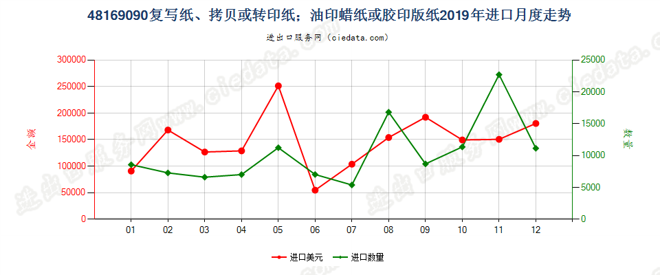 48169090复写纸、拷贝或转印纸；油印蜡纸或胶印版纸进口2019年月度走势图