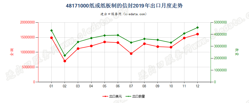 48171000纸或纸板制的信封出口2019年月度走势图