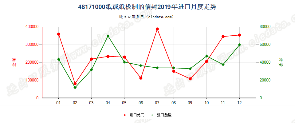 48171000纸或纸板制的信封进口2019年月度走势图