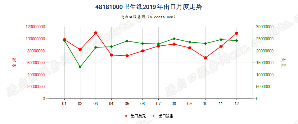 48181000卫生纸出口2019年月度走势图