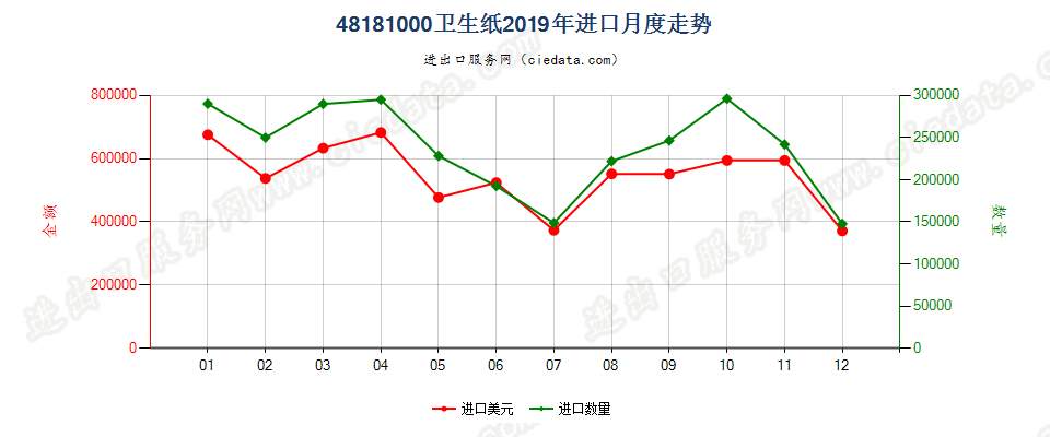 48181000卫生纸进口2019年月度走势图