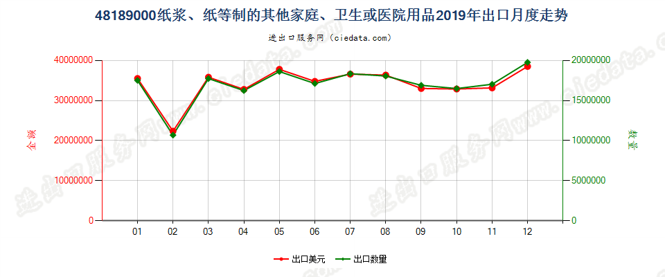 48189000纸浆、纸等制的其他家庭、卫生或医院用品出口2019年月度走势图