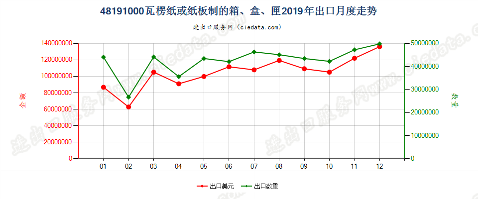 48191000瓦楞纸或纸板制的箱、盒、匣出口2019年月度走势图