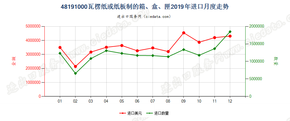 48191000瓦楞纸或纸板制的箱、盒、匣进口2019年月度走势图