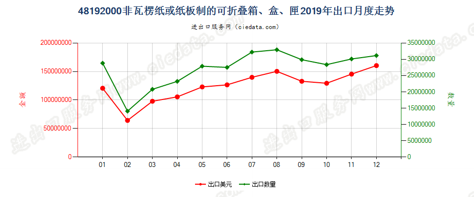 48192000非瓦楞纸或纸板制的可折叠箱、盒、匣出口2019年月度走势图