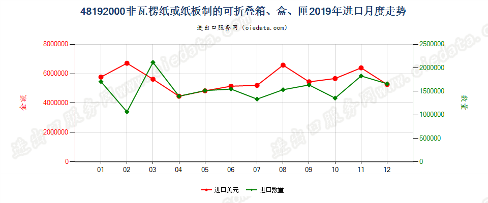 48192000非瓦楞纸或纸板制的可折叠箱、盒、匣进口2019年月度走势图