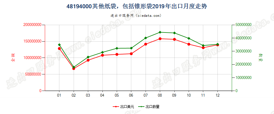 48194000其他纸袋，包括锥形袋出口2019年月度走势图