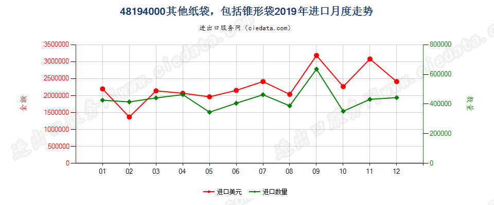 48194000其他纸袋，包括锥形袋进口2019年月度走势图