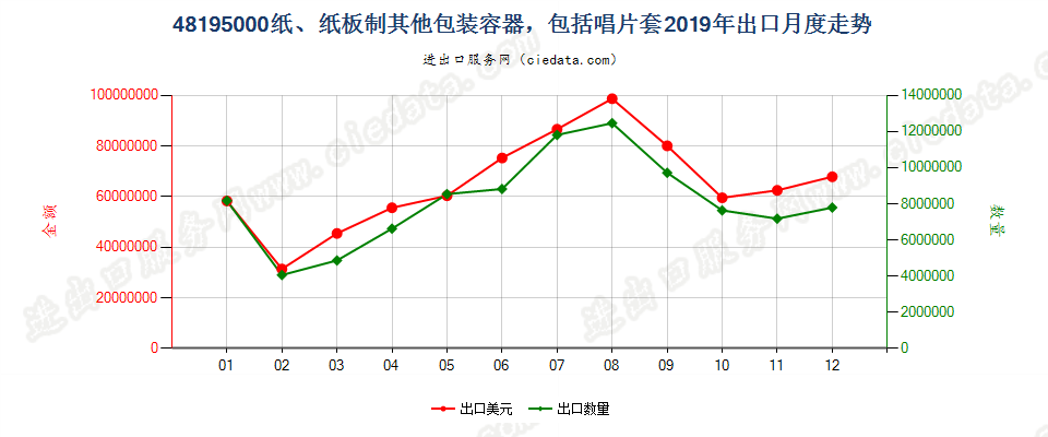 48195000纸、纸板制其他包装容器，包括唱片套出口2019年月度走势图