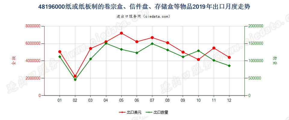 48196000纸或纸板制的卷宗盒、信件盘、存储盒等物品出口2019年月度走势图