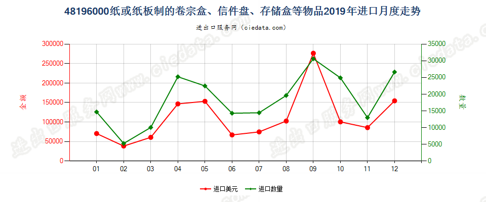 48196000纸或纸板制的卷宗盒、信件盘、存储盒等物品进口2019年月度走势图