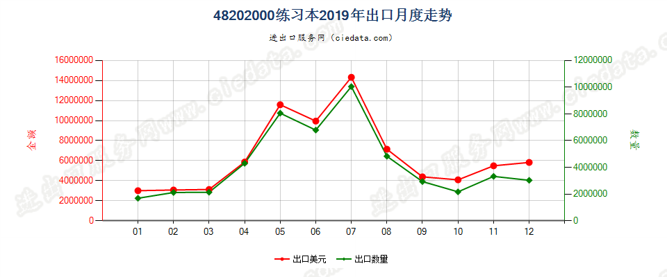 48202000练习本出口2019年月度走势图