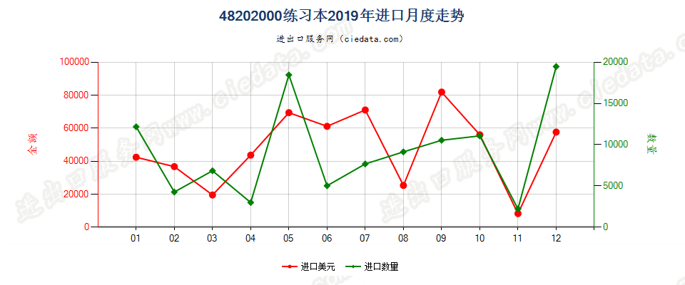 48202000练习本进口2019年月度走势图