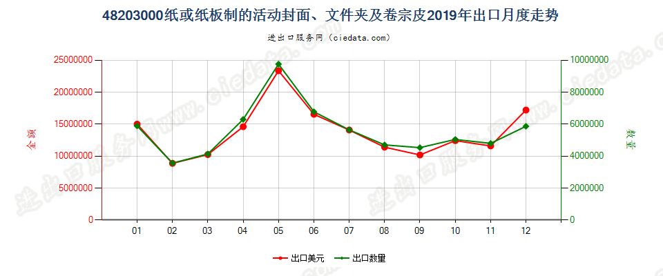 48203000纸或纸板制的活动封面、文件夹及卷宗皮出口2019年月度走势图