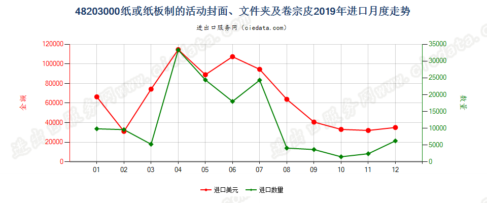 48203000纸或纸板制的活动封面、文件夹及卷宗皮进口2019年月度走势图