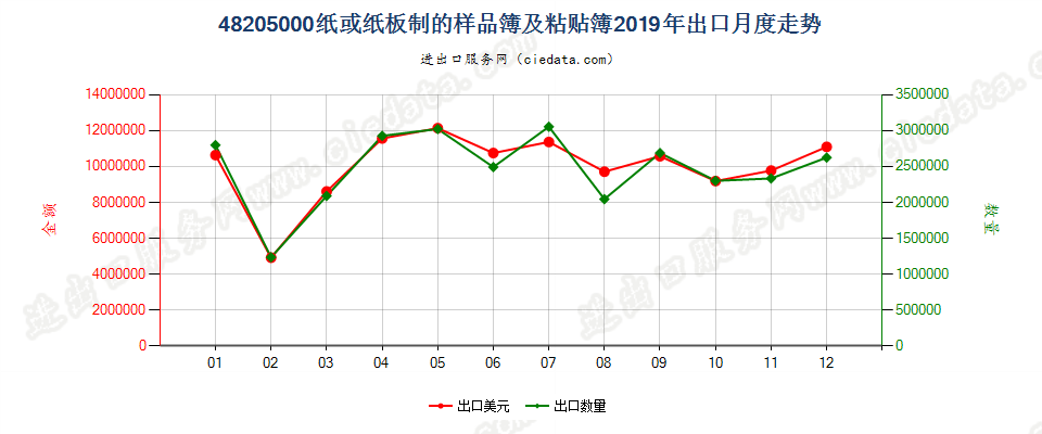 48205000纸或纸板制的样品簿及粘贴簿出口2019年月度走势图